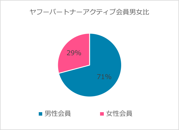 ヤフーパートナーアクティブ会員比率　女性：２９％　男性７１％