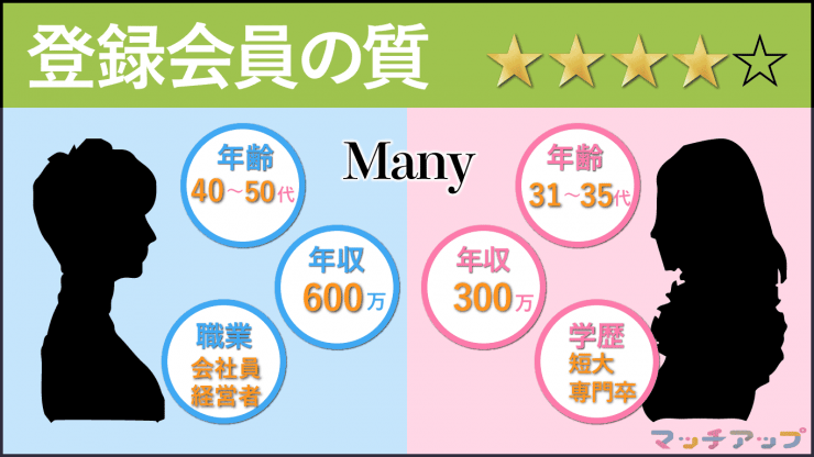 ユーブライドの登録会員の質はマッチアップの評価で4つ星 詳細は以下