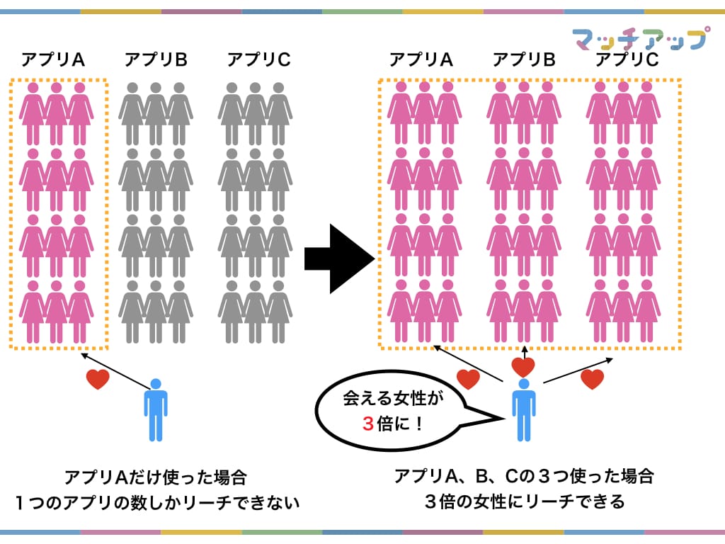 マッチングアプリを3つ使えば3倍の数の女性にリーチできることを示す画像