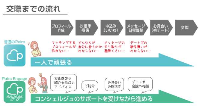 ãã¢ã¼ãºã¨ã³ã²ã¼ã¸ï¼Pairsã¨ã³ã²ã¼ã¸ï¼ã®äº¤éã¾ã§ã®æµããèª¬æãã¦ãã¾ã