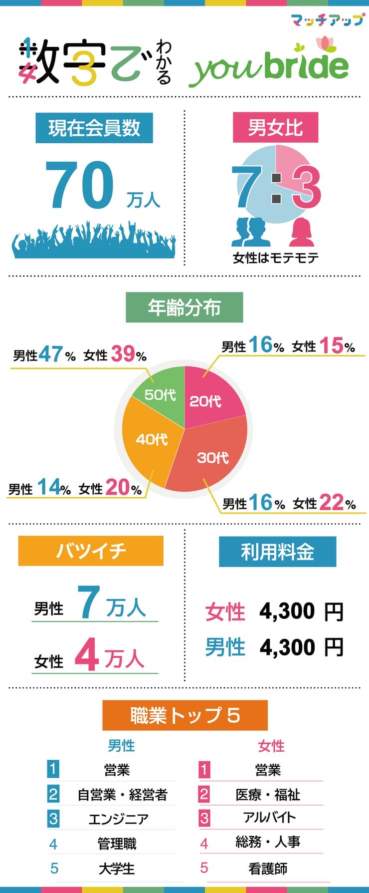 数字でわかるユーブライド 数字でわかるユーブライド
