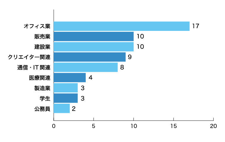 マッチアップが調査したマリッシュの男性会員の職業調査