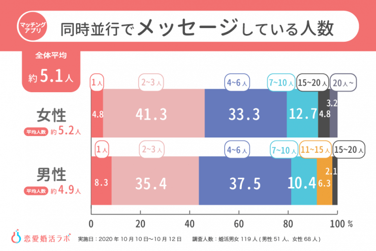 マッチングアプリで同時進行でメッセージしている人数