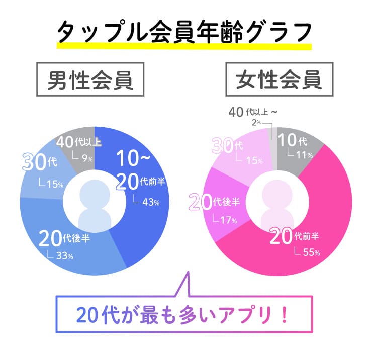 タップルの年齢層 タップルの年齢層