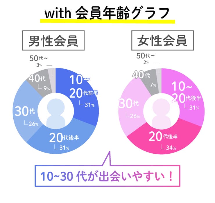 withの年齢層 withの年齢層