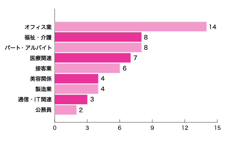 マッチアップが調査したマリッシュの女性会員の職業調査