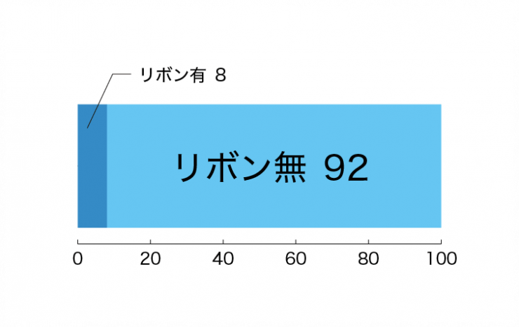 マッチアップが調査したマリッシュの男性会員のリボン機能の有無調査