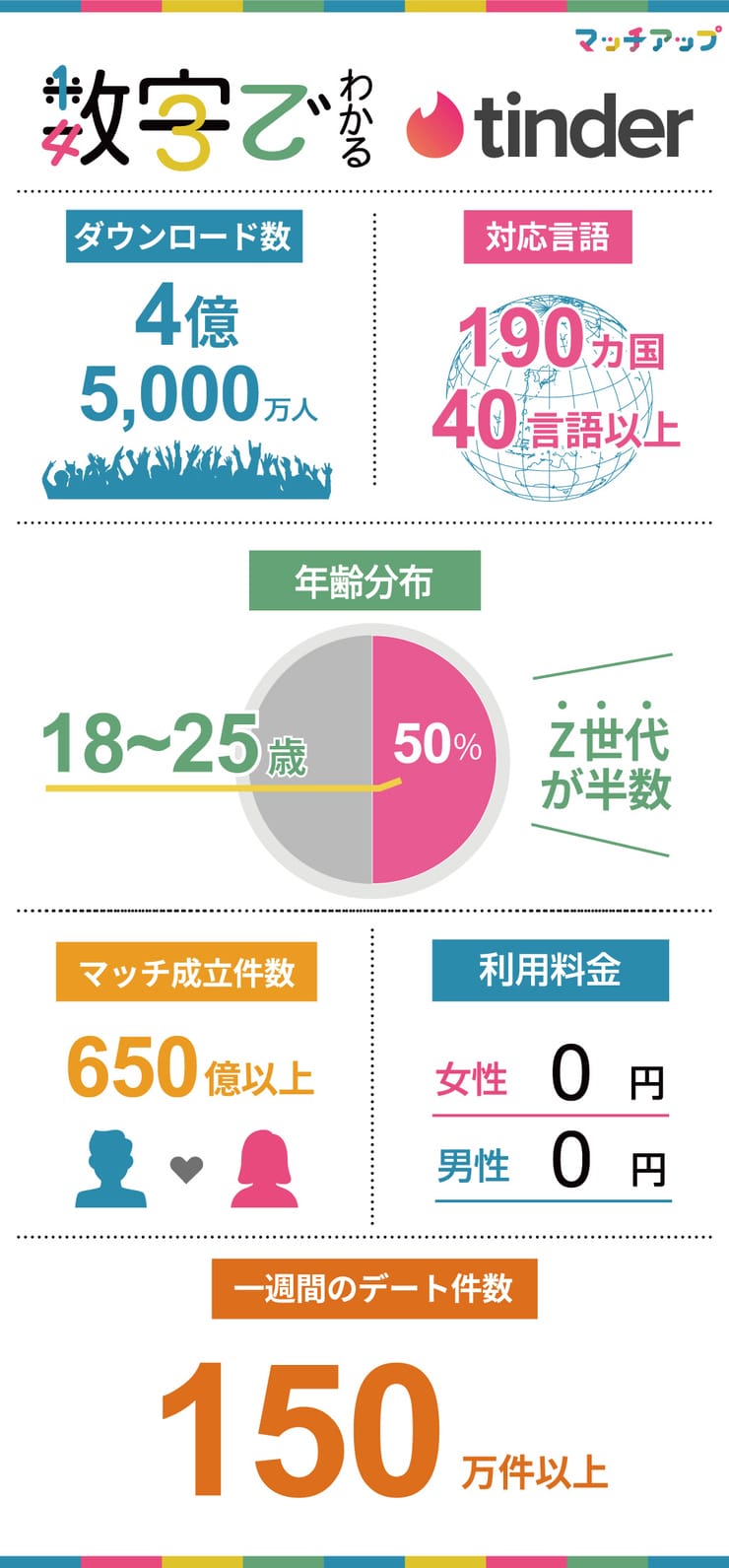 数字で見るtinder