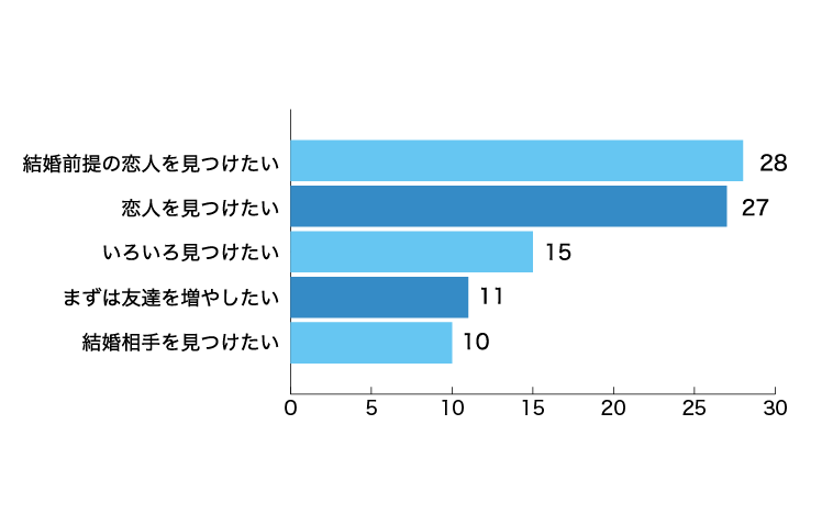 マッチアップが調査したマリッシュの男性会員の使用目的調査
