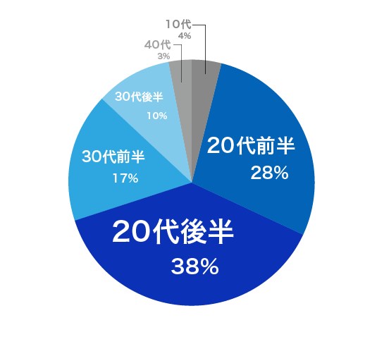 クロスミーの男性会員の年齢 クロスミーの男性会員の年齢