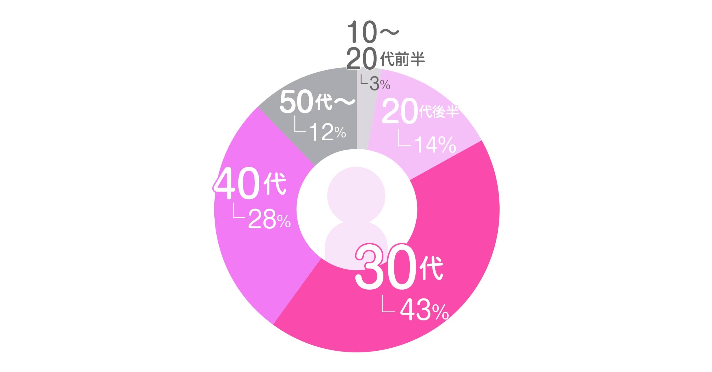 ユーブライドにいる女性の年齢割合 マッチアップが調査したユーブライドの女性の年齢割合グラフ 詳細は以下