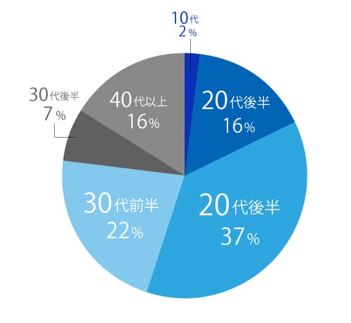 Omiaiにいる男性の年齢割合