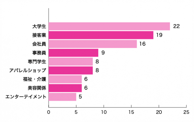 クロスミーにいる女性の職業について クロスミーにいる女性の職業について