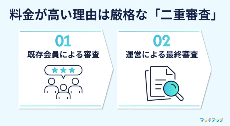#02_料金が高い理由は「二重の入会審査」