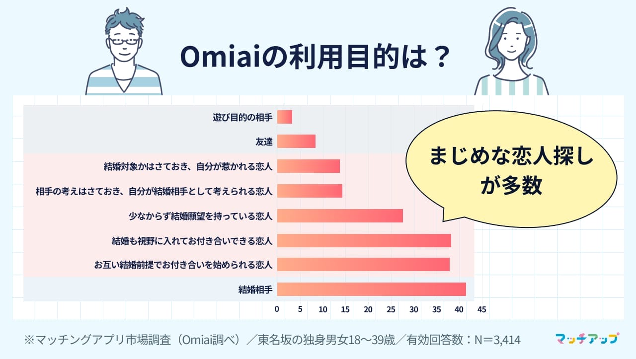 Omiaiの利用目的