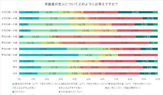 株式会社オーネットによる「（20歳～39歳独身男女）恋愛における「年の差」に関する意識調査のグラフ