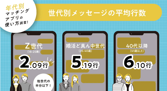 PRTIMES 世代別 メッセージの平均行数