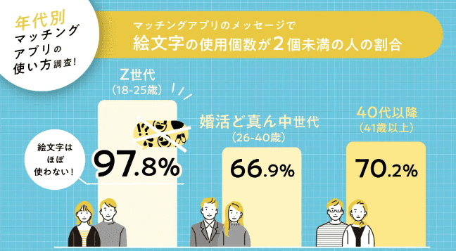 PRTIMES 世代別 絵文字平均個数