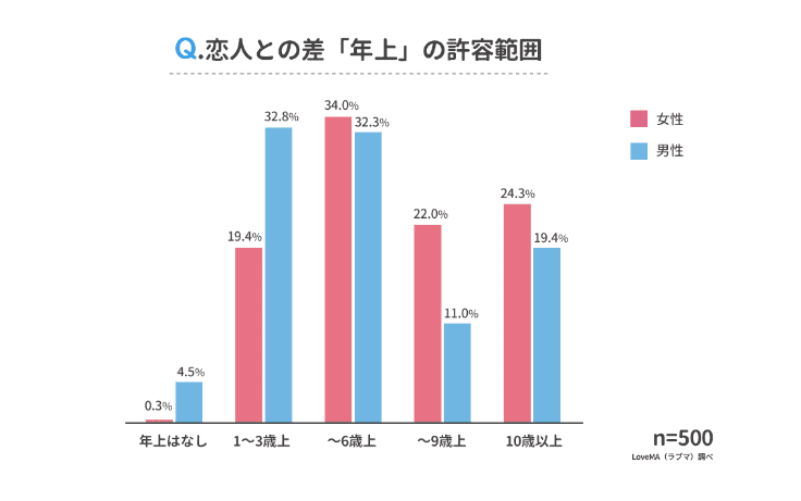 PRTIMES 恋人との歳の差 年上の許容範囲