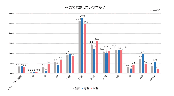 PRTIMES　新成人　何歳で結婚したいか