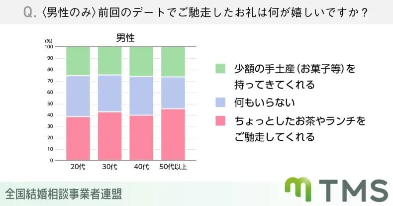 前回のデートでご馳走後のお礼のアンケート