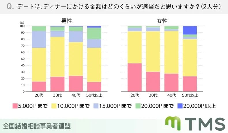 ディナー時にかける金額 アンケート