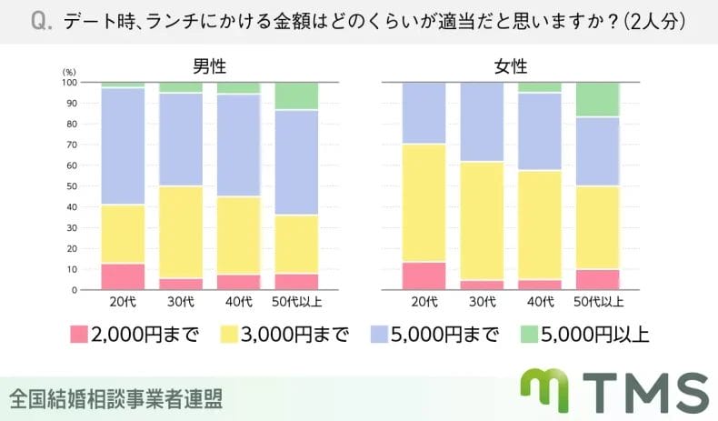 ランチデートでかける金額アンケート