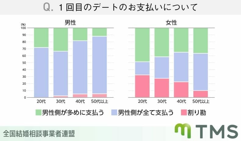 1回目のデートの支払いについて