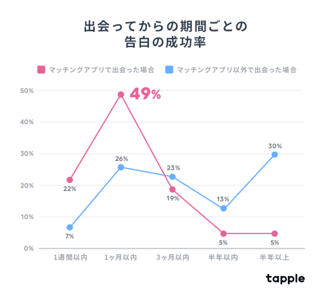 出会ってからの期間ごとの告白成功率