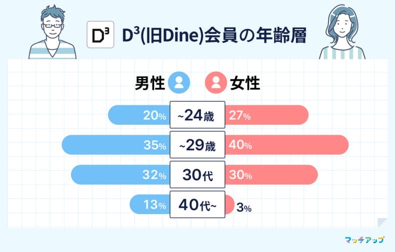 D³(旧Dine)会員の年齢層