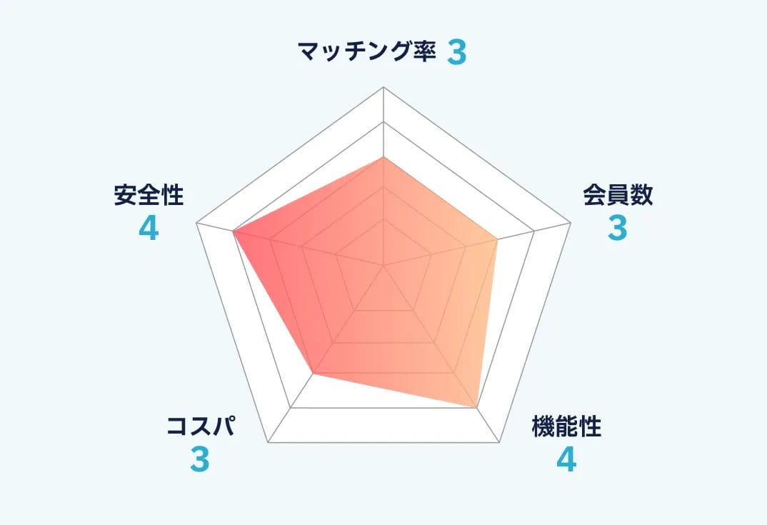 ブライダルネットのランキング画像