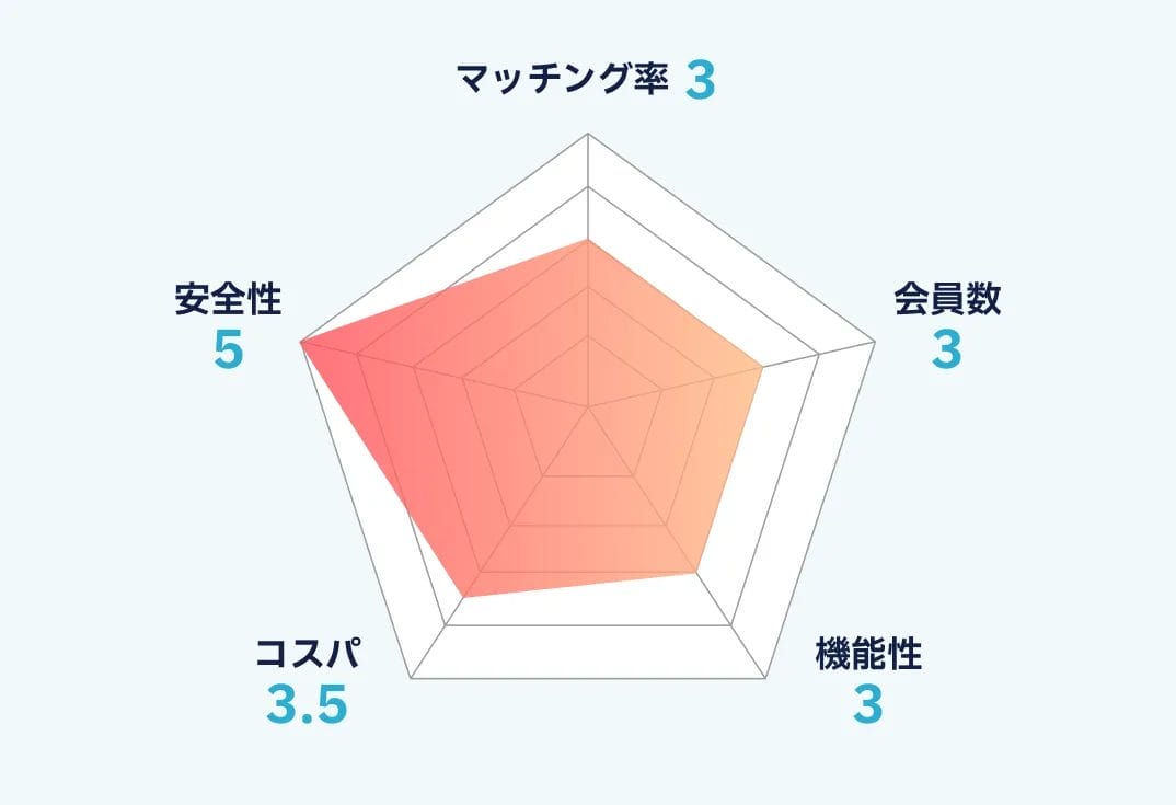 マッチドットコムのランキング画像