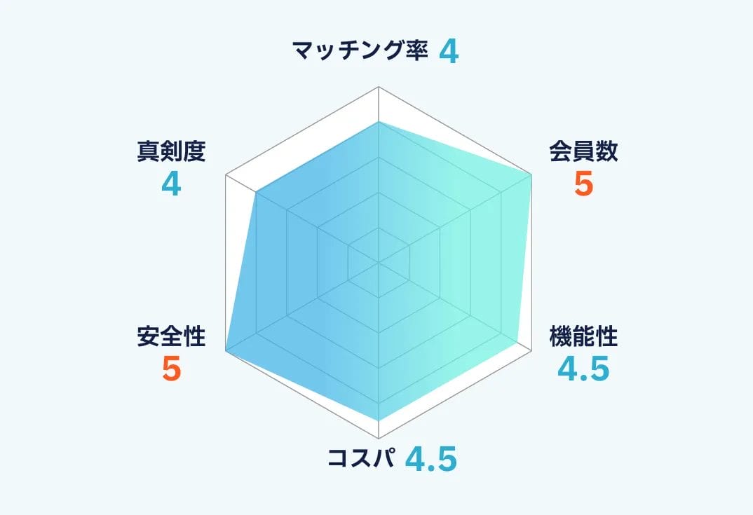 Pairsのランキング画像