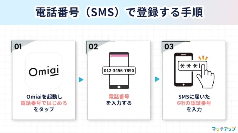① 電話番号（SMS）で登録する手順