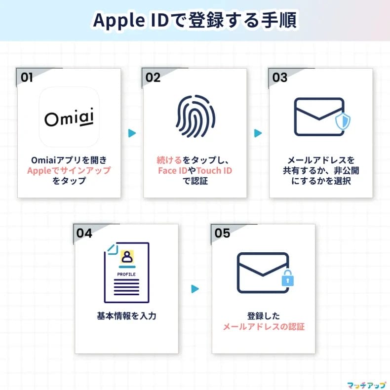 ② Apple IDで登録する手順