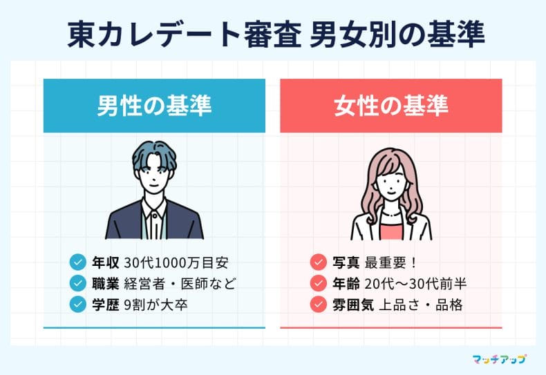 #02_【男女別】東カレデートの具体的な審査基準