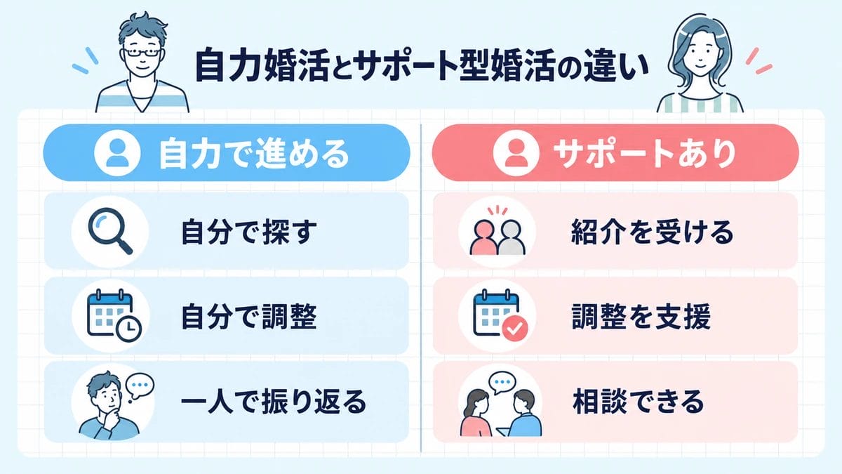 自力婚活とサポート型婚活の違い