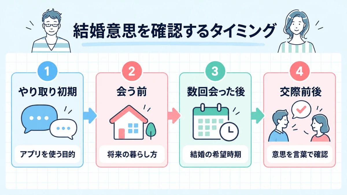 結婚意思を確認するタイミング