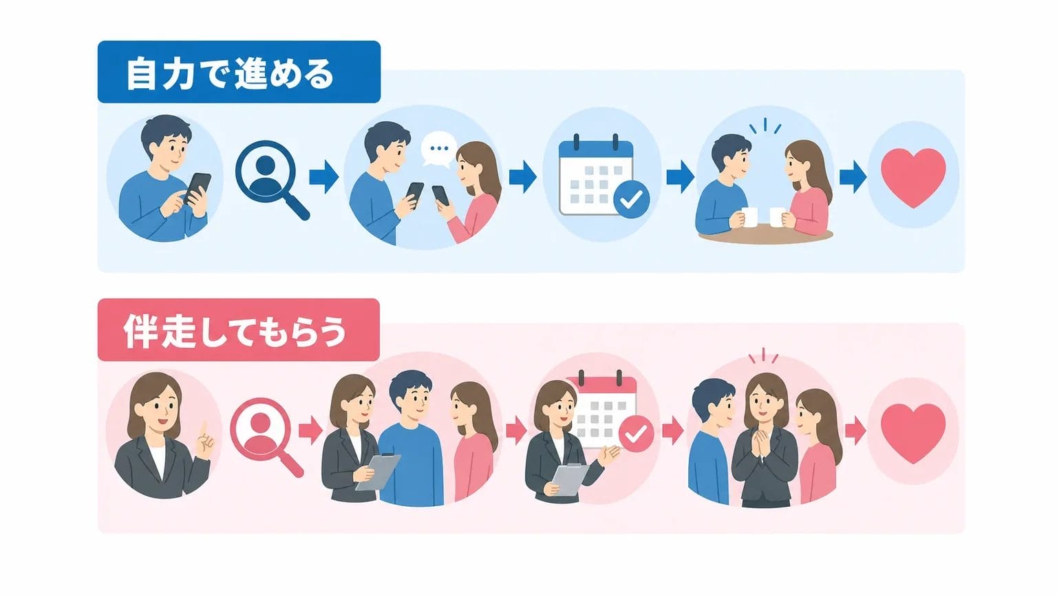 成婚・結婚までのスピードとサポート体制の違い