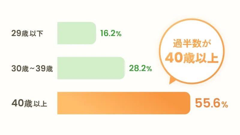 youbride会員の年代構成(40歳以上が55.6%)