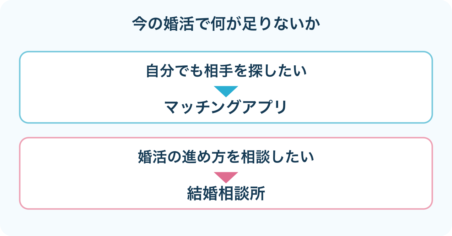 今の婚活で足りないものから追加するサービスを考える
